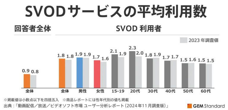 動画配信サービスの利用トレンド！ サブスク型は増加、レンタルや広告付きは減少傾向【GEM Partners調べ】