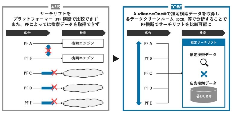 博報堂ＤＹメディアパートナーズとDAC、デジタル広告による検索数の上昇効果を推定する機能を