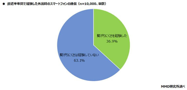 スマホ・携帯の4大キャリアで繋がりやすさ満足度のトップはソフトバンクに【MMD研究所調べ】