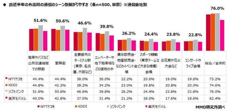 スマホ・携帯の4大キャリアで繋がりやすさ満足度のトップはソフトバンクに【MMD研究所調べ】