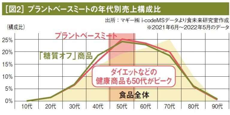 伸長するプラントベースフード、買われている理由と狙い目のメニューは？