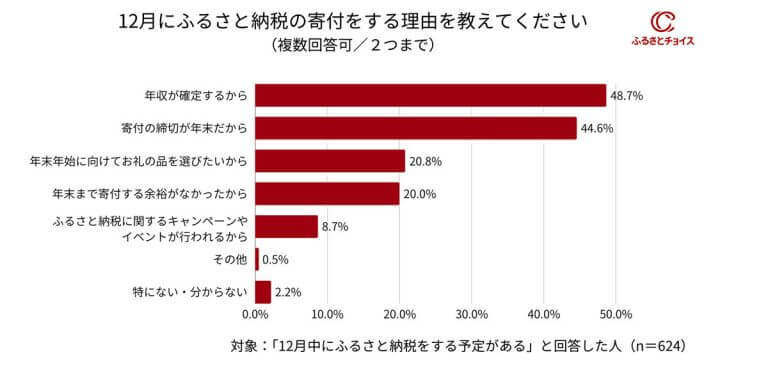 ふるさと納税、12月の駆け込み寄付で約3割が失敗!? 原因はなに？【トラストバンク調べ】