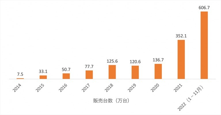 中国EV補助金政策がいよいよ終了、今後の市場見通しは?
