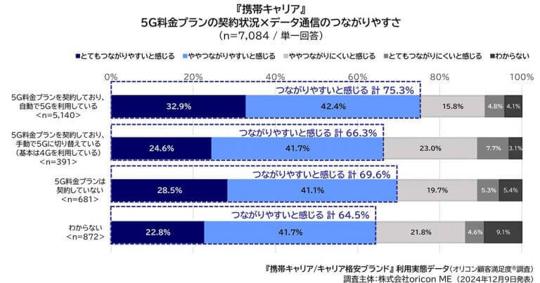 5Gスマホ普及率は約8割！ データ通信のつながりやすさ実感するユーザーが増加【オリコン調べ】