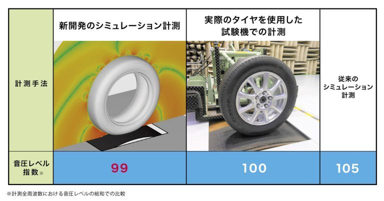 住友ゴム　最新の予測シミュレーション技術を新開発　すこぶる静粛なタイヤの登場に期待