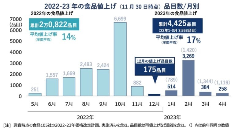 23年の食品値上げが4000品目突破　帝国データバンク調べ