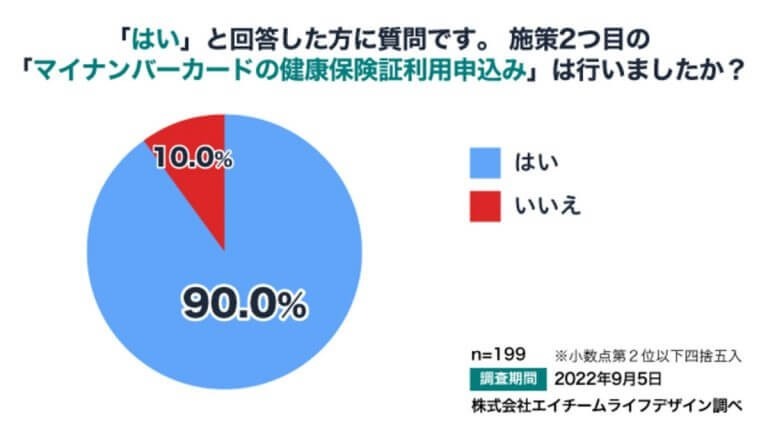マイナポイント第2弾「申し込んでいない」6割以上！やはり面倒だから？【ナビナビ調べ】