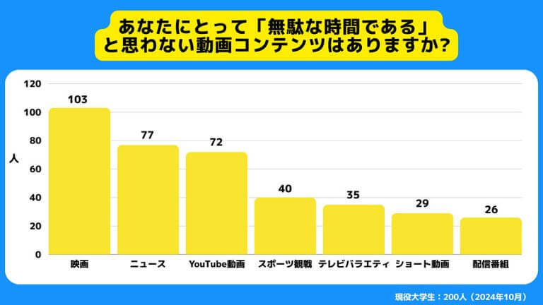 Z世代『ショート動画』を“無駄な時間”と感じる割合がXやインスタの2倍以上に【サークルアップ調べ】