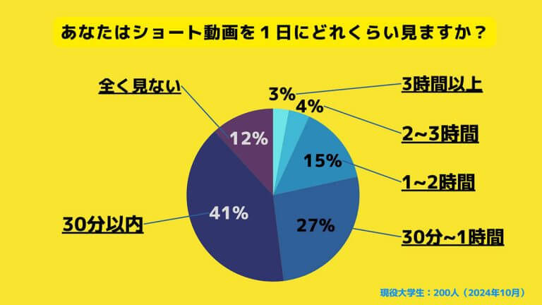 Z世代『ショート動画』を“無駄な時間”と感じる割合がXやインスタの2倍以上に【サークルアップ調べ】