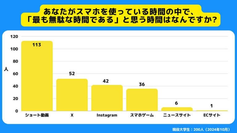 Z世代『ショート動画』を“無駄な時間”と感じる割合がXやインスタの2倍以上に【サークルアップ調べ】