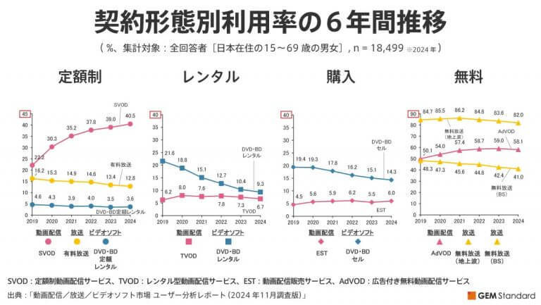 動画配信サービスの利用トレンド！ サブスク型は増加、レンタルや広告付きは減少傾向【GEM Partners調べ】