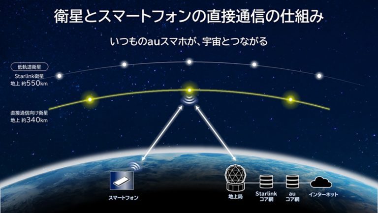 スターリンク衛星とスマホの直接通信が実現！「固定回線」が不要な未来が来る？