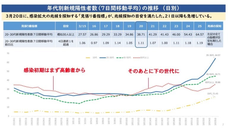 テレビに出てくる医者、そして分科会の専門家の無知