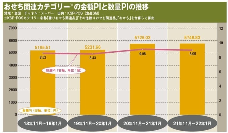 おせち市場、コロナ禍で在宅率が高まり市場は好調!年末年始は6連休でさらなる拡大に期待