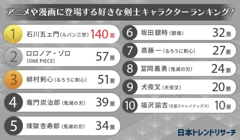 「剣士キャラクターランキング」1位は石川五ェ門　2位にロロノア・ゾロがランクイン