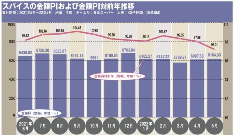 スパイス&ハーブ市場、前年の反動はあるものの堅調に推移 練りスパイス・シーズニングが牽引