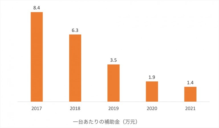 中国EV補助金政策がいよいよ終了、今後の市場見通しは?