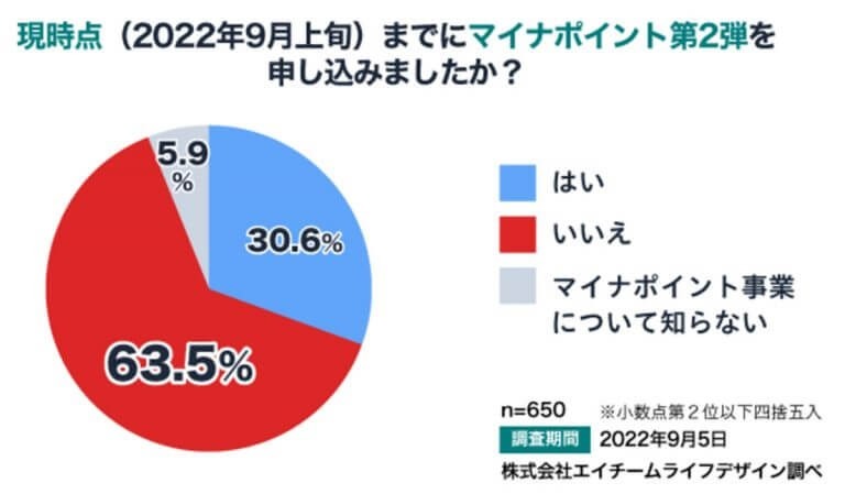 マイナポイント第2弾「申し込んでいない」6割以上!やはり面倒だから?【ナビナビ調べ】