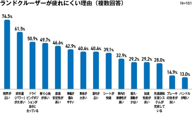 ロングドライブするならSUVとセダンのどっちが楽？ドライバーの意見を調査してみた