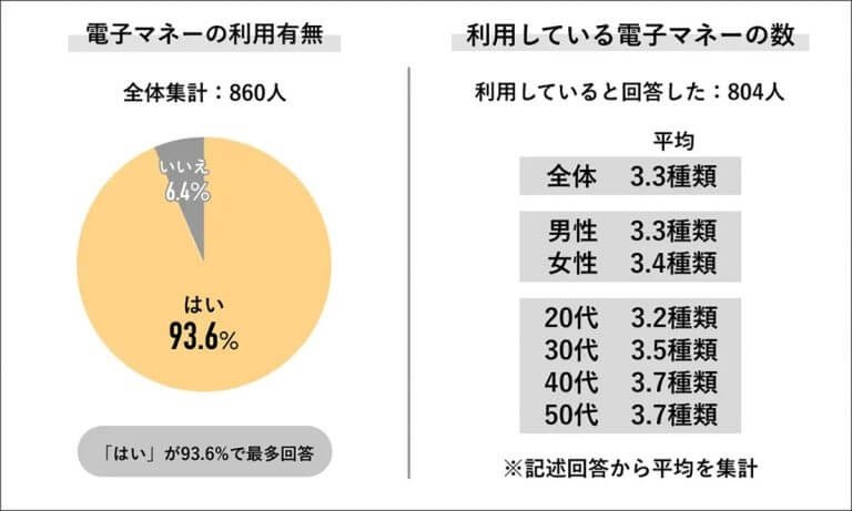 物価上昇で「ポイント還元が助かる」電子マネー利用率9割超【Job総研調べ】