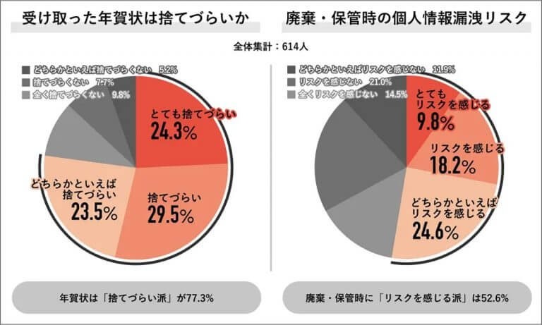 年賀状は“不要文化”に？ 7割が送らず、処分時の個人情報漏洩リスクに懸念する人多数【Job総研調べ】