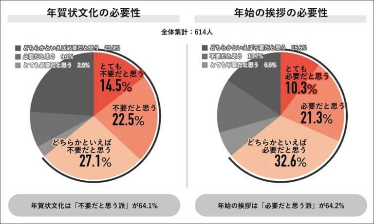 年賀状は“不要文化”に？ 7割が送らず、処分時の個人情報漏洩リスクに懸念する人多数【Job総研調べ】