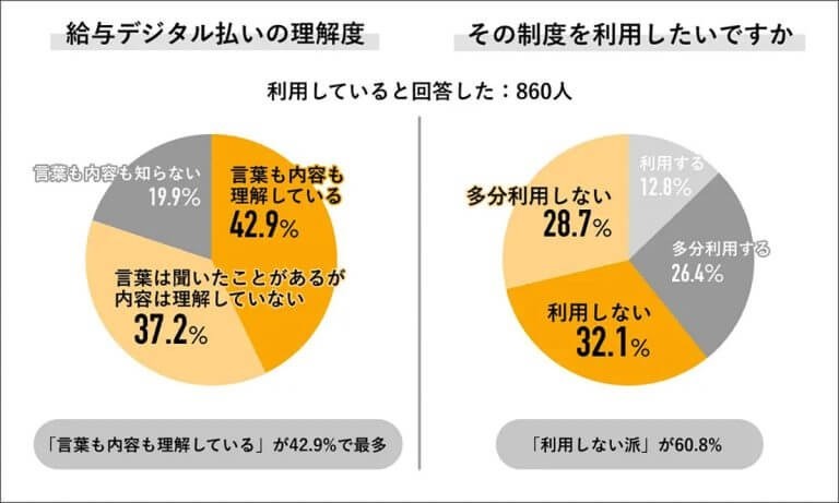 物価上昇で「ポイント還元が助かる」電子マネー利用率9割超【Job総研調べ】