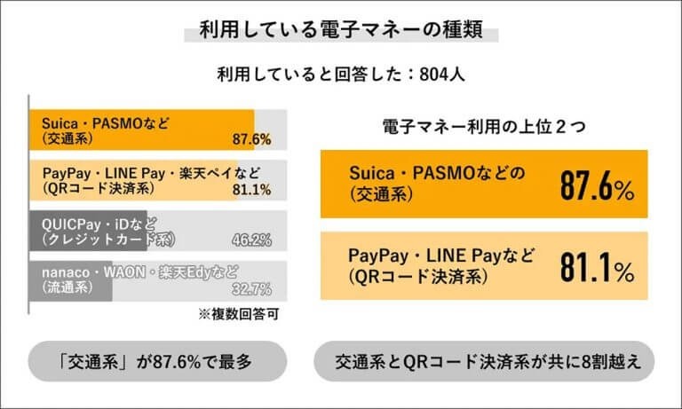 物価上昇で「ポイント還元が助かる」電子マネー利用率9割超【Job総研調べ】