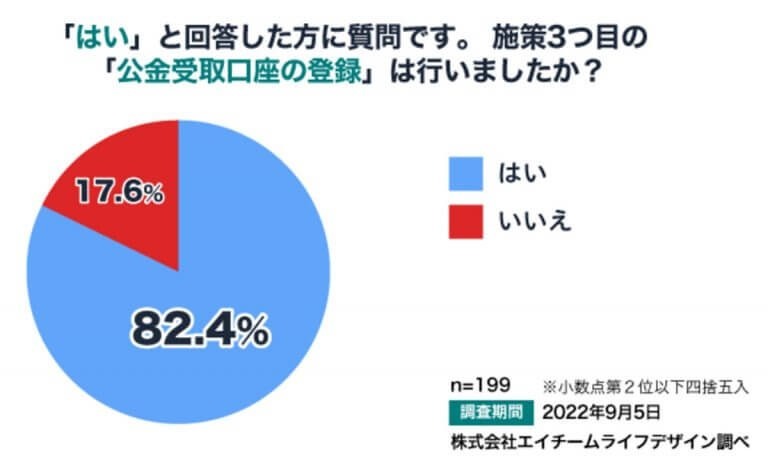 マイナポイント第2弾「申し込んでいない」6割以上！やはり面倒だから？【ナビナビ調べ】
