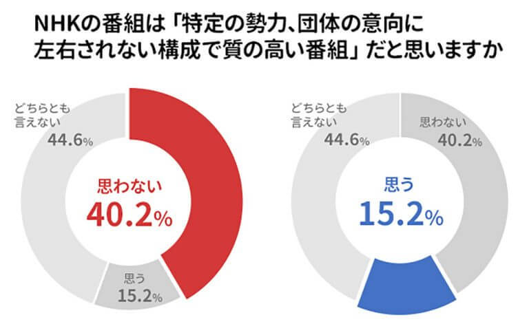 「NHK受信料は高い」約9割、納得できないのは番組の質の問題？【アトムくん調べ】