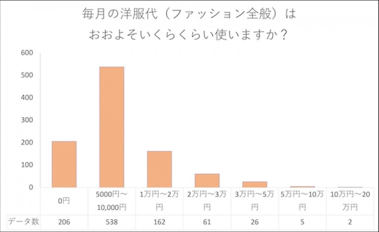 アンケート結果・世の男性は毎月ファッションにいくらお金を使っている？