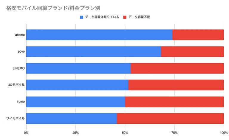 スマホのギガ（GB）不足、irumo（ドコモ）やY!mobileは50%超え！【アプリポ調べ】