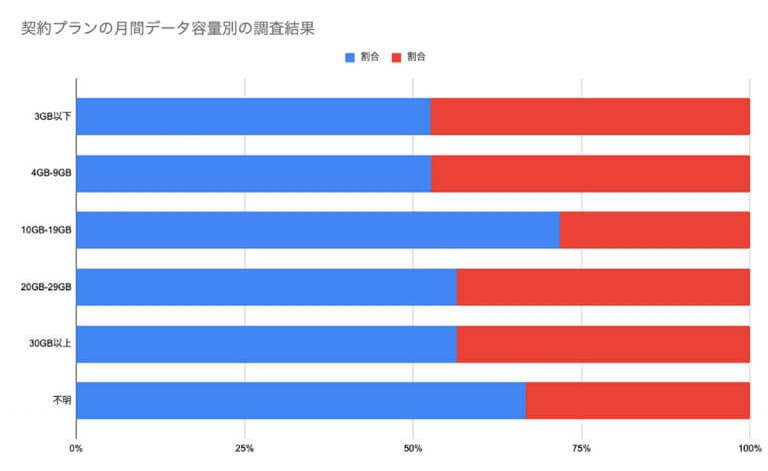 スマホのギガ（GB）不足、irumo（ドコモ）やY!mobileは50%超え！【アプリポ調べ】