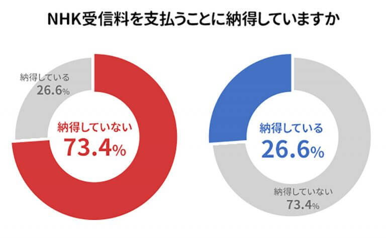 「NHK受信料は高い」約9割、納得できないのは番組の質の問題？【アトムくん調べ】