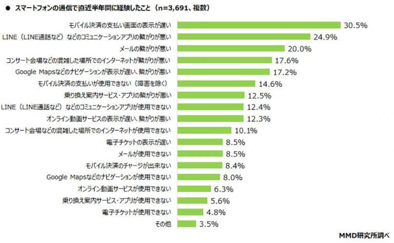 スマホ・携帯の4大キャリアで繋がりやすさ満足度のトップはソフトバンクに【MMD研究所調べ】