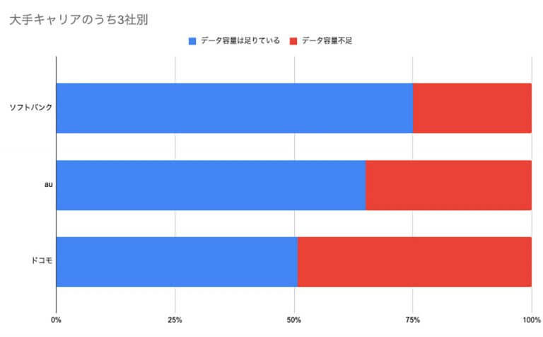 スマホのギガ（GB）不足、irumo（ドコモ）やY!mobileは50%超え！【アプリポ調べ】