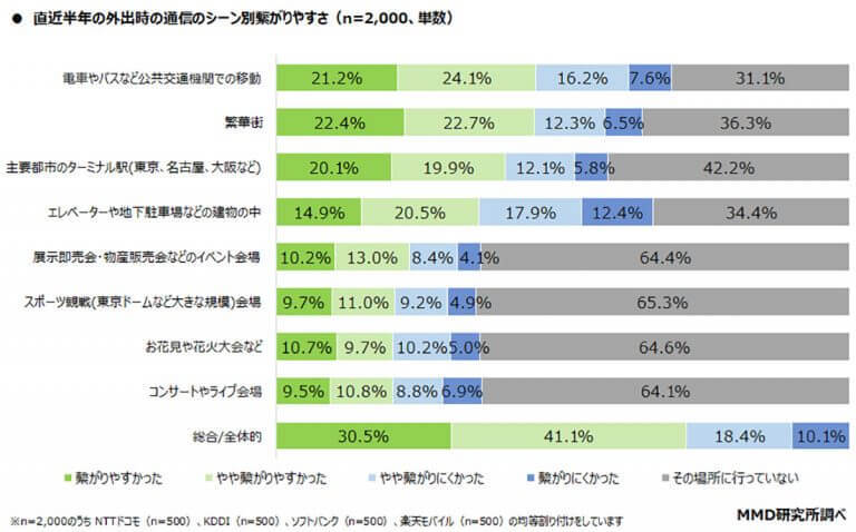 スマホ・携帯の4大キャリアで繋がりやすさ満足度のトップはソフトバンクに【MMD研究所調べ】