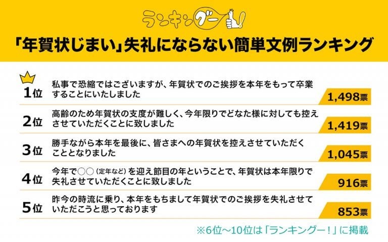 正体はにゃんこ　ふわふわでモフモフの雪だるまが出現！ 「年賀状じまい」失礼にならない簡単文例ランキング！ シンプルかつ丁寧な文章が適切？【ランキングー！調べ】