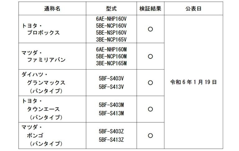 ダイハツ　出荷停止の解除について、トヨタ・プロボックス、タウンエース、マツダ・ボンゴなど5車種は道路運送車両法の基準に適合を確認