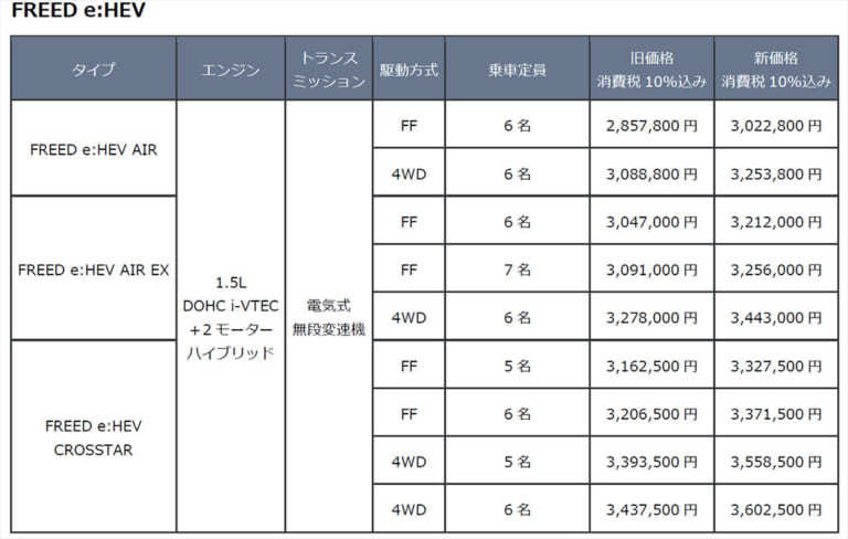 ホンダ「フリード」一部改良に伴い価格改定、2月6日に発売！外装塗料のクリア材を変更しツヤと耐久性をアップ