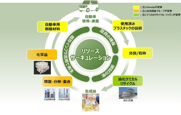 ホンダと出光 使用済みプラスチックの水平リサイクルの実証実験を開始