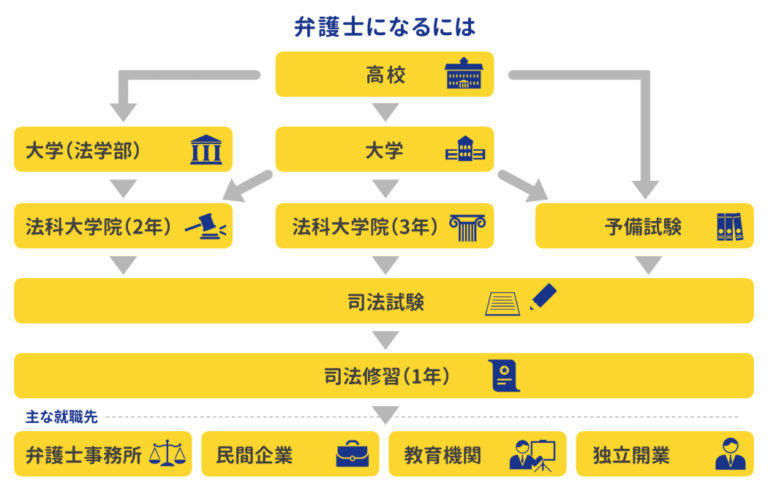 中卒でも弁護士になる現実的な方法 | 弁護士として働くまでの流れも解説