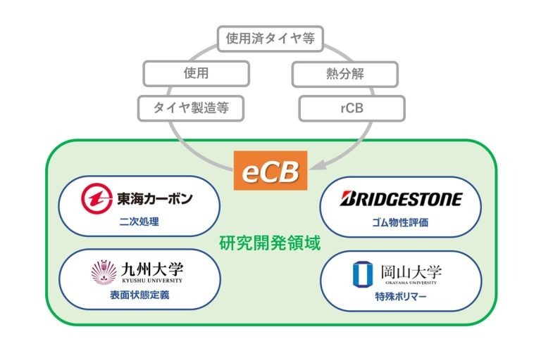 ブリヂストン　使用済みタイヤからカーボンブラックを生成する共同プロジェクトを開始