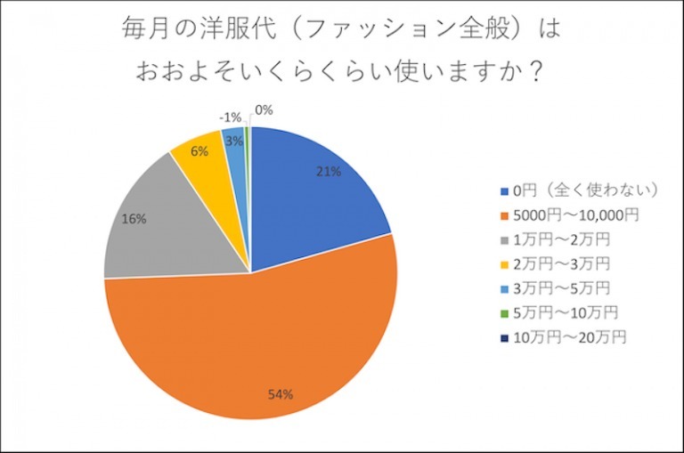 アンケート結果・世の男性は毎月ファッションにいくらお金を使っている？