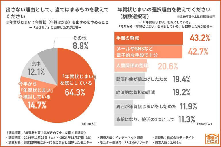 25年は「年賀状じまい」が主流に、6割以上が「出さない」。新年の挨拶はLINEが最多