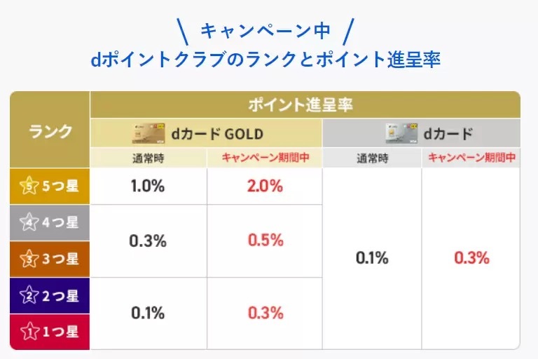 「dカード積立」スタート、キャンペーン期間中は積立額の最大2％のdポイントがたまる！