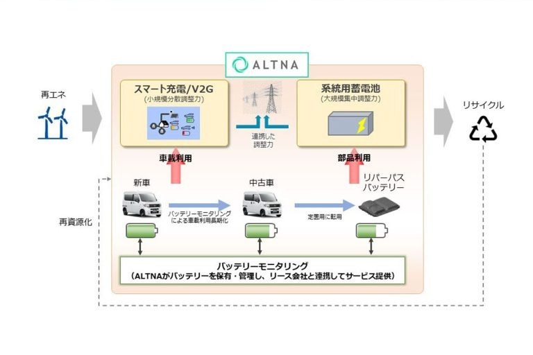 ホンダ　EVの社会実装とCN社会の実現にむけ新会社ALTNAが電力ビジネスの事業展開を開始