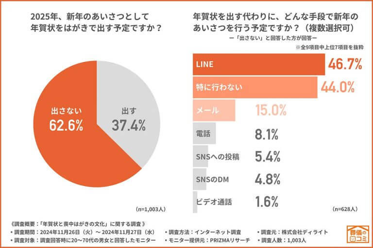 25年は「年賀状じまい」が主流に、6割以上が「出さない」。新年の挨拶はLINEが最多