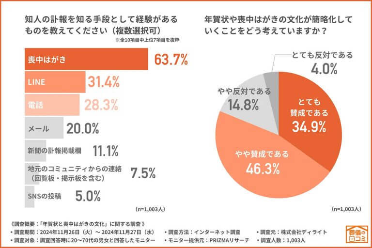 25年は「年賀状じまい」が主流に、6割以上が「出さない」。新年の挨拶はLINEが最多