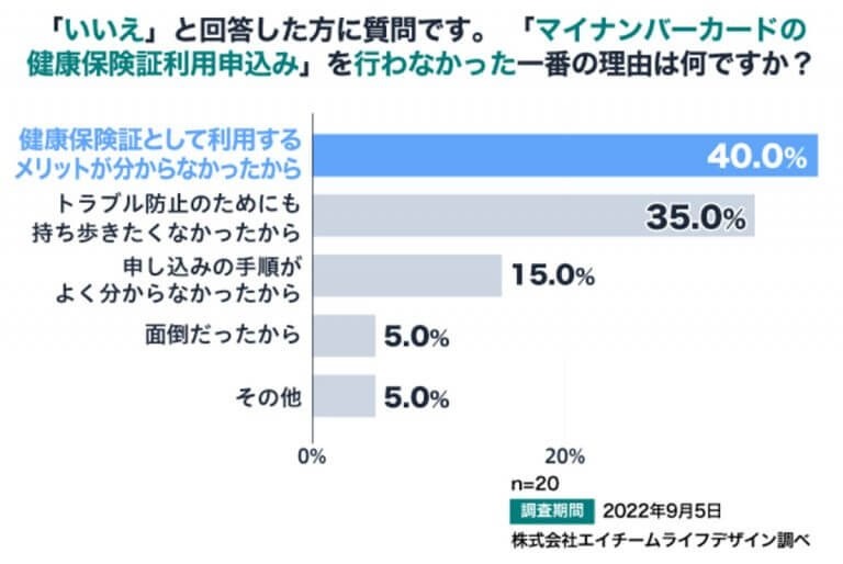 マイナポイント第2弾「申し込んでいない」6割以上！やはり面倒だから？【ナビナビ調べ】